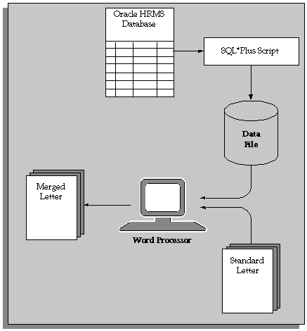 the picture is described in the document text