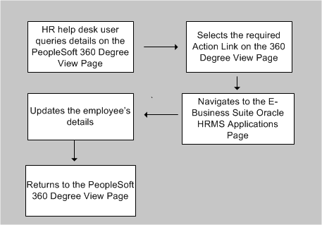 the picture is described in the document text