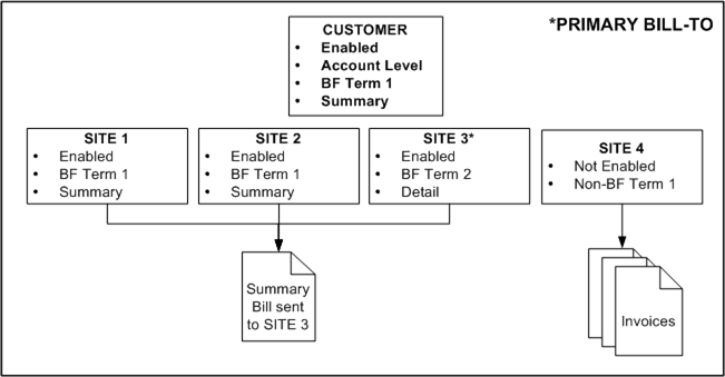 the picture is described in the document text