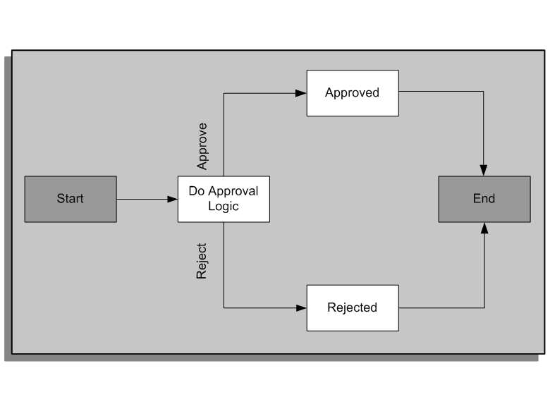 the picture is described in the document text