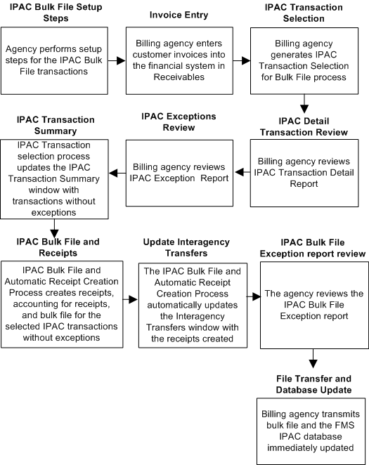 the picture is described in the document text