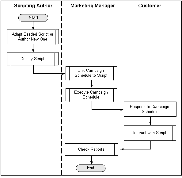 the picture is described in the document text