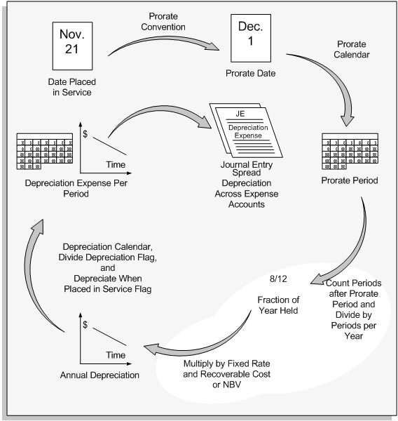 the picture is described in the document text