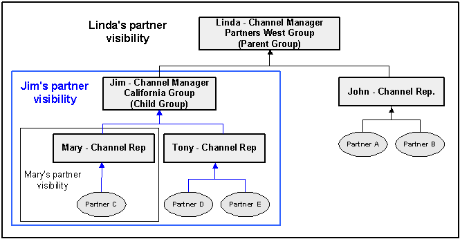 the picture is described in the document text