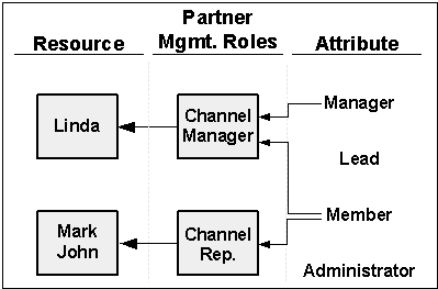the picture is described in the document text