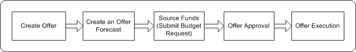 the picture is described in the document text
