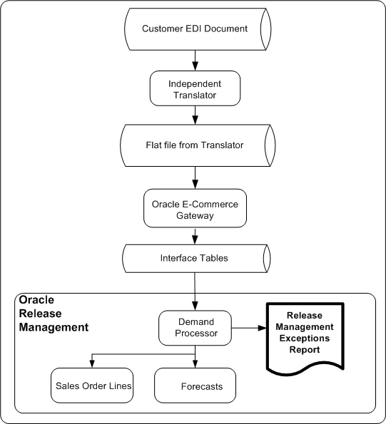 the picture is described in the document text