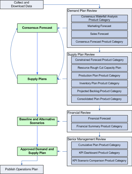 Oracle Demantra Sales And Operations Planning User Guide