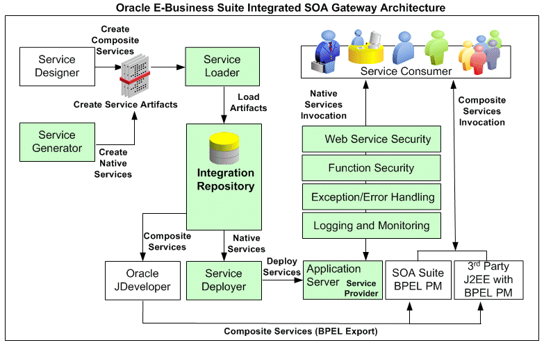 request soap example Oracle Suite E Guide Business Integrated User's Gateway SOA