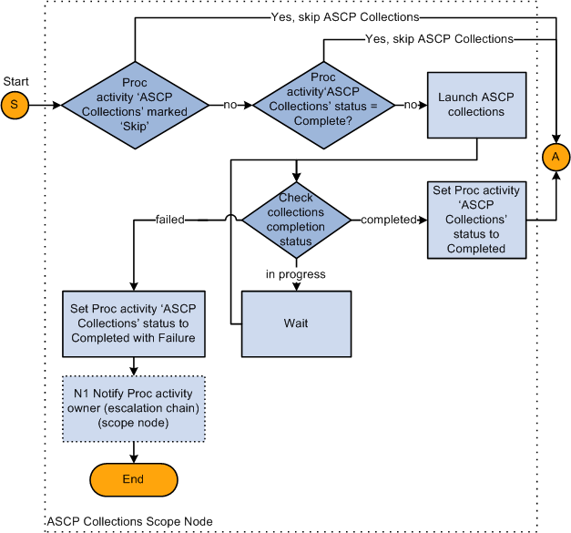 Oracle Ascp Process Flow Chart