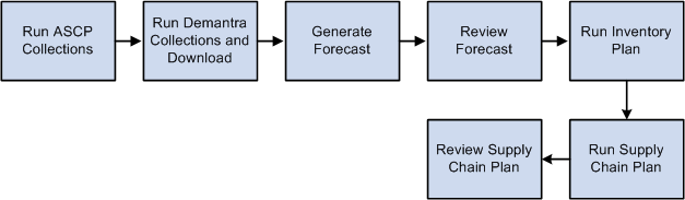 Oracle Ascp Process Flow Chart