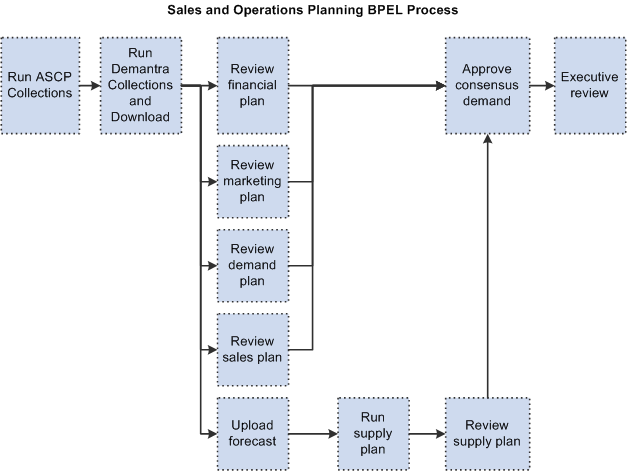 Forecast Process Flow Chart