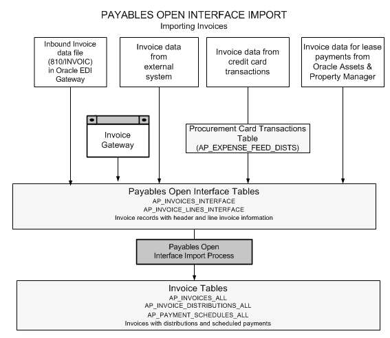 Oracle Payables User s Guide