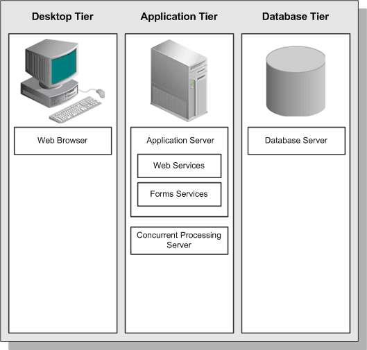 What is a 3-Tier Application Architecture? Definition from