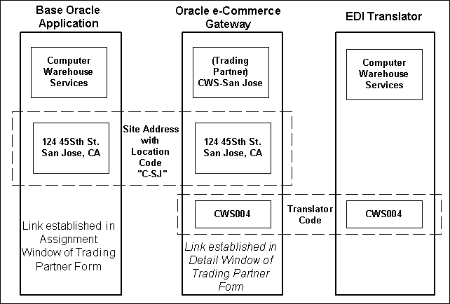 trading partner tables in oracle apps