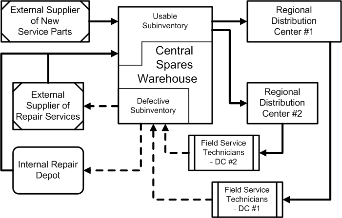 basic supply chain model