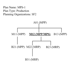 Oracle Master Scheduling/MRP and Oracle Supply Chain Planning User Guide