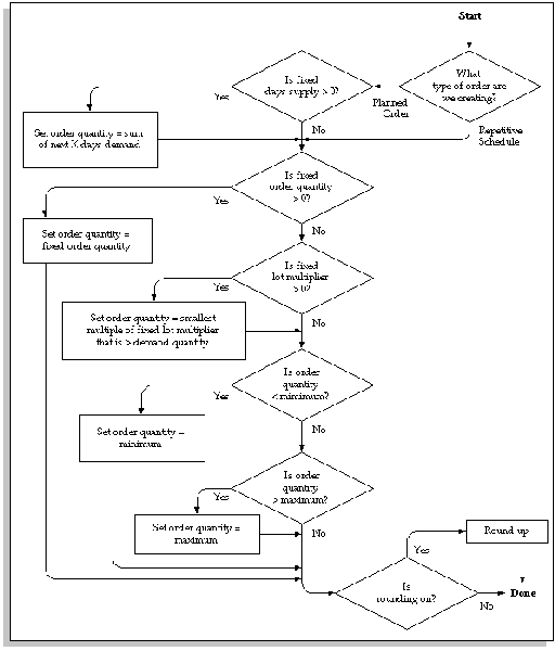 Oracle Ascp Process Flow Chart