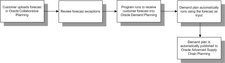 the picture is described in the document text