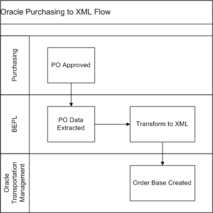 the picture is described in the document text