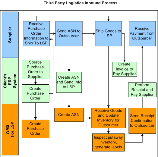 User s guide. Oracle склад. Таблица participants of Logistic processes. Oracle Invoice payment process Flow Chart. Склад на Oracle логическая схема.