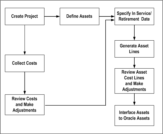 asset cost allocation method in oracle projects