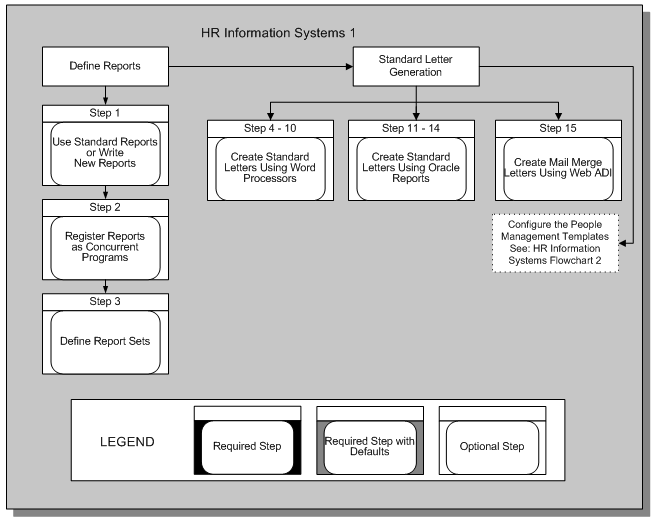 Oracle Human Resources Management Systems Implementation ... hr diagram time 