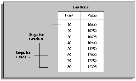 Compensation Pay Chart