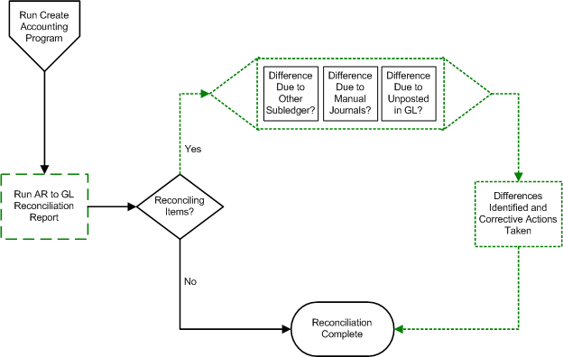 Accounts Receivable Process Flow Chart Guide
