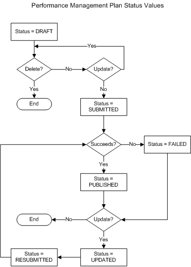 Oracle Performance Management Implementation and User Guide