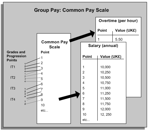 Salary Progression Chart