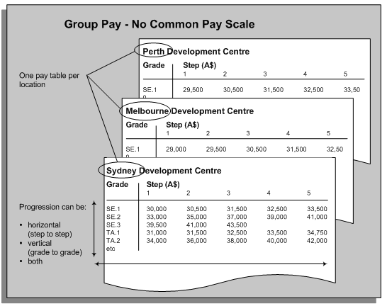 Wage Grade Pay Scale Chart