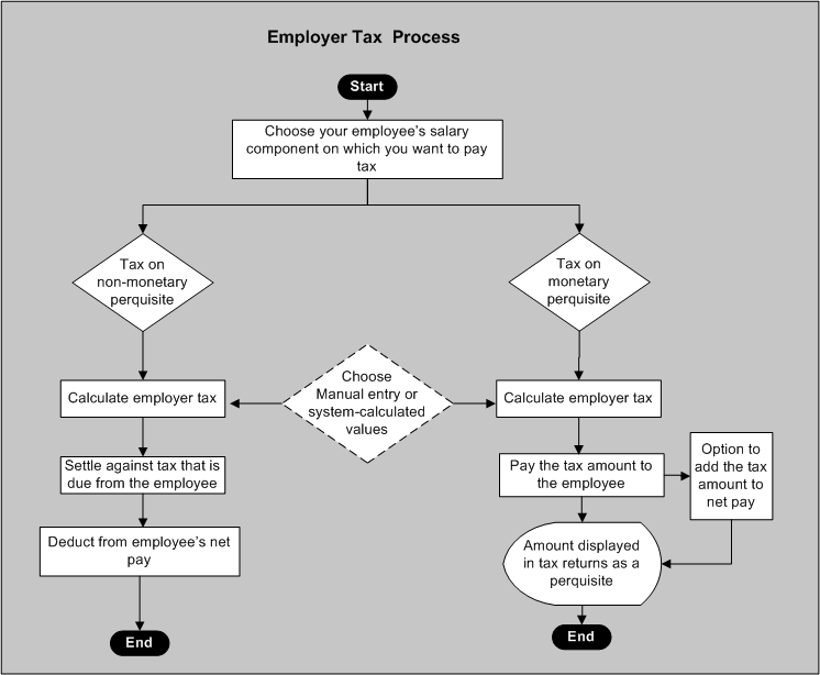 Esic Process Flow Chart