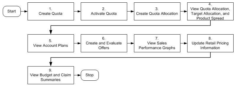 Accrual Process Flow Chart