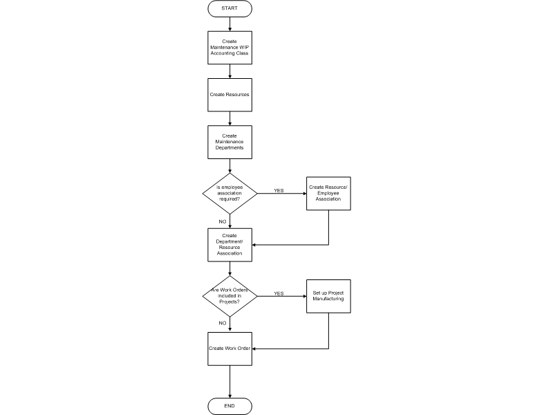 Maintenance Work Order Process Flow Chart