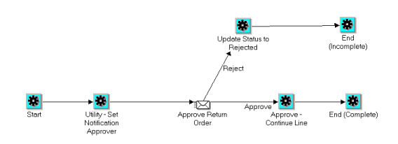 Oracle Order Management Using Oracle Workflow in Oracle Order Management