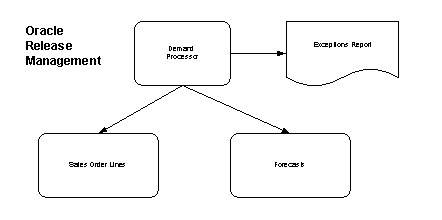 Oracle Release Management Implementation Manual