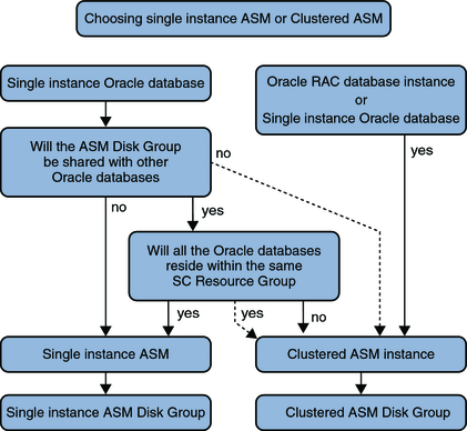 image:Diagram showing how to choose the appropriate Oracle ASM instance
