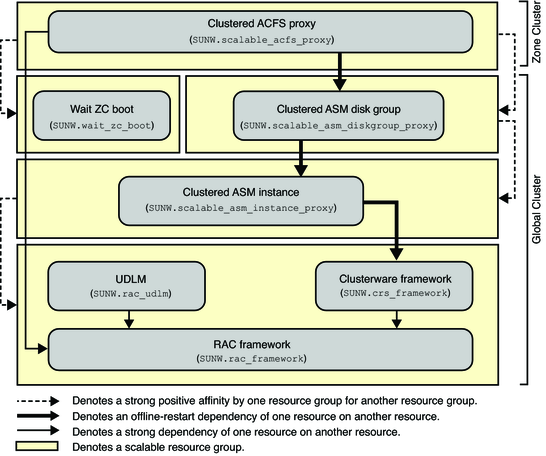 image:Diagram showing configuration of an Oracle ACFS file system in a zone cluster