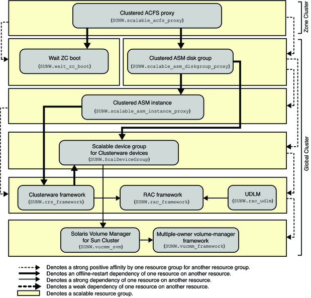 image:Diagram showing configuration of an Oracle ACFS file system in a zone cluster with a volume manager