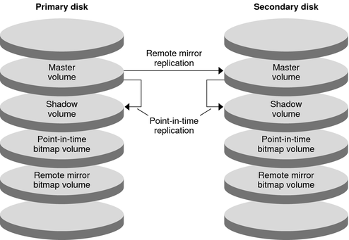 image:Figure shows how remote mirror replication and point-in-time snapshot are used by the configuration example.