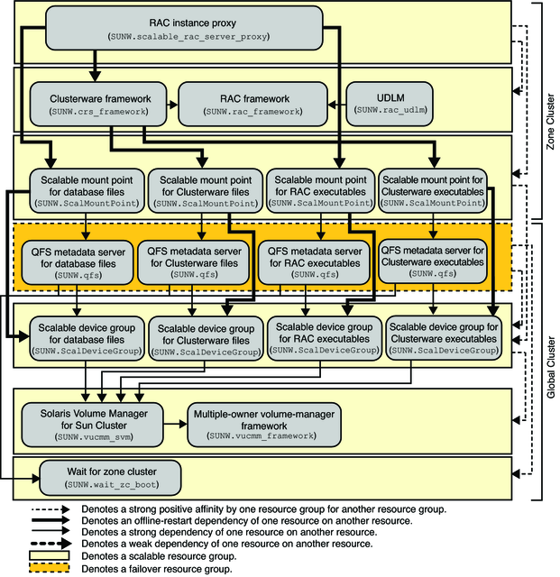 image:Diagram showing configuration of Oracle 10g, 11g, or 12c with a file system and a volume manager in a zone cluster