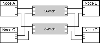 image:Illustration: shows four nodes and two switches with one connection to each switch to form two interconnects.