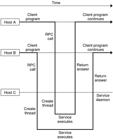 Hosts A and B execute services on Host C via RPC.