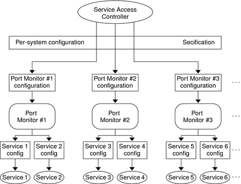This graphic depicts a service access controller spawning multiple port monitors to handle multiple services.
