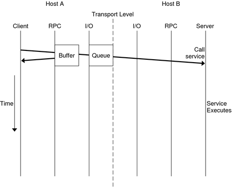 The RPC Buffer is between the I/O Queue and the Client.