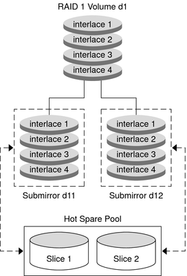 Diagram shows how hot spares can replace components of a submirror after a component failure. 
