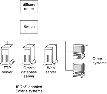 Topology diagram shows a local network with a Diffserv router, and three IPQoS-enabled systems: FTP server, database server, and a web server.