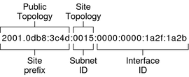 The figure divides a unicast address into its public topology, the site prefix and its site topology, the subnet ID, and interface ID.