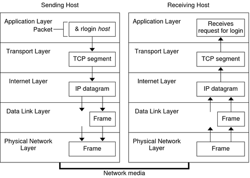 Diagram shows how a packet travels through the TCP/IP stack from the sending host to the receiving host.